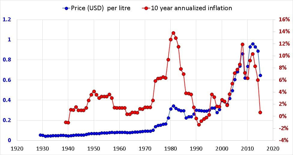 Fuel cost trends over time